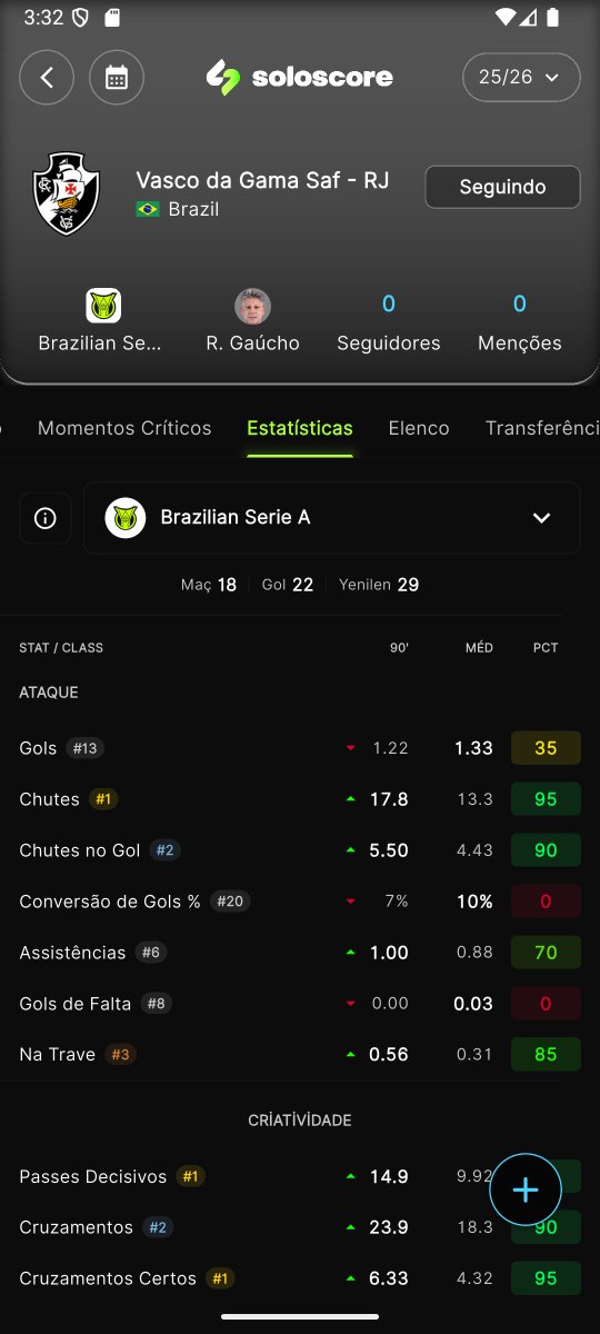 THESSGOODWIN2's tweet photo. @hfloret Vasco lidera em chutes e passes decisivos na temporada https://t.co/Qf5CxRZARy