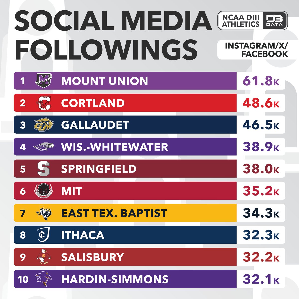 D3SportsData tweet picture