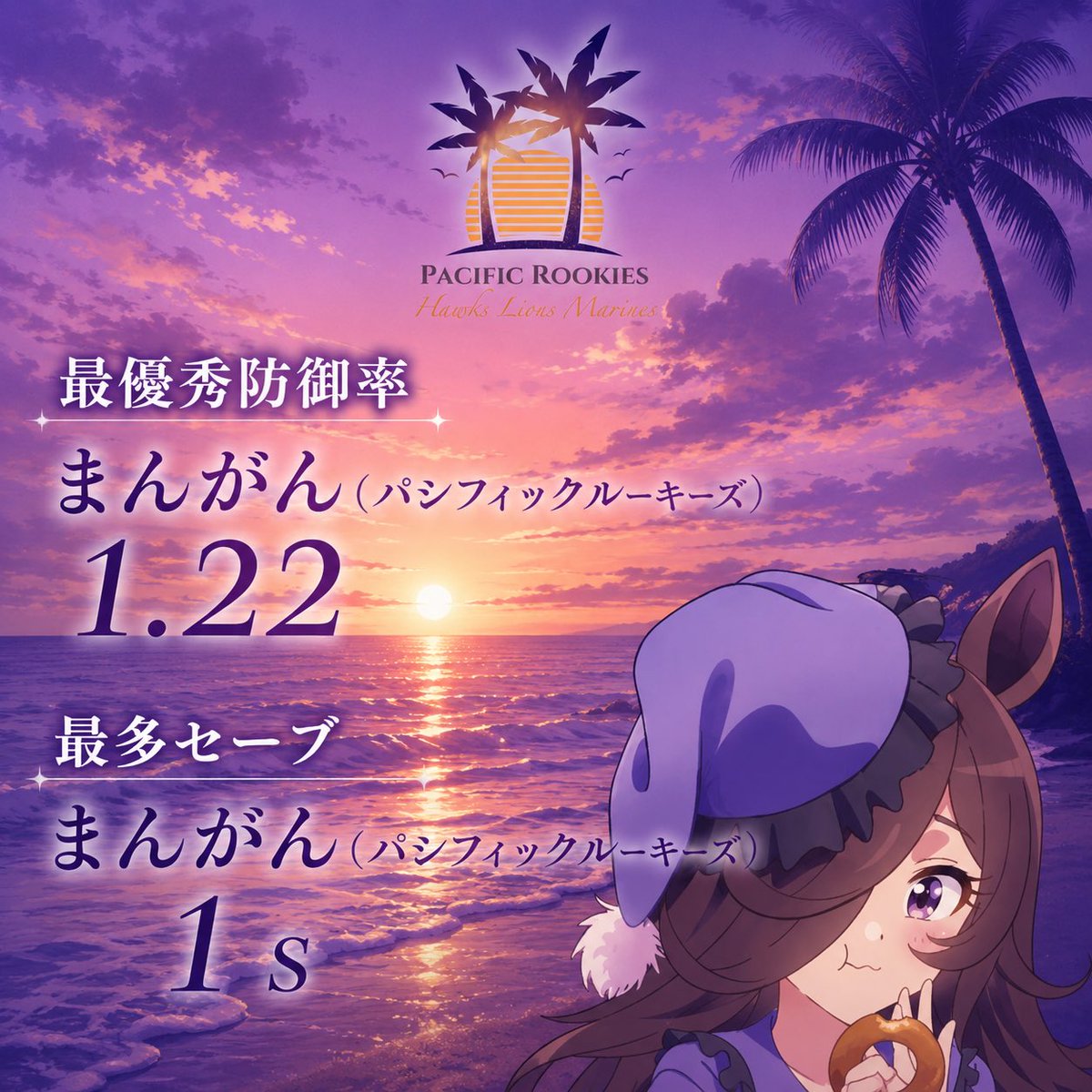 Pacific_rookies's tweet photo. 【2026年前期タイトル獲得！】

《最優秀防御率》
《最多セーブ》
まんがん

タ最優秀防御率は2024年前期から3半期連続の獲得。2年連続年間最優秀防御率獲得に期待！
また、2023年前後期以来、3年ぶりの半期最多セーブ獲得！
これで半期タイトル獲得は通算8個となりました。 https://t.co/863uvNc3Mf