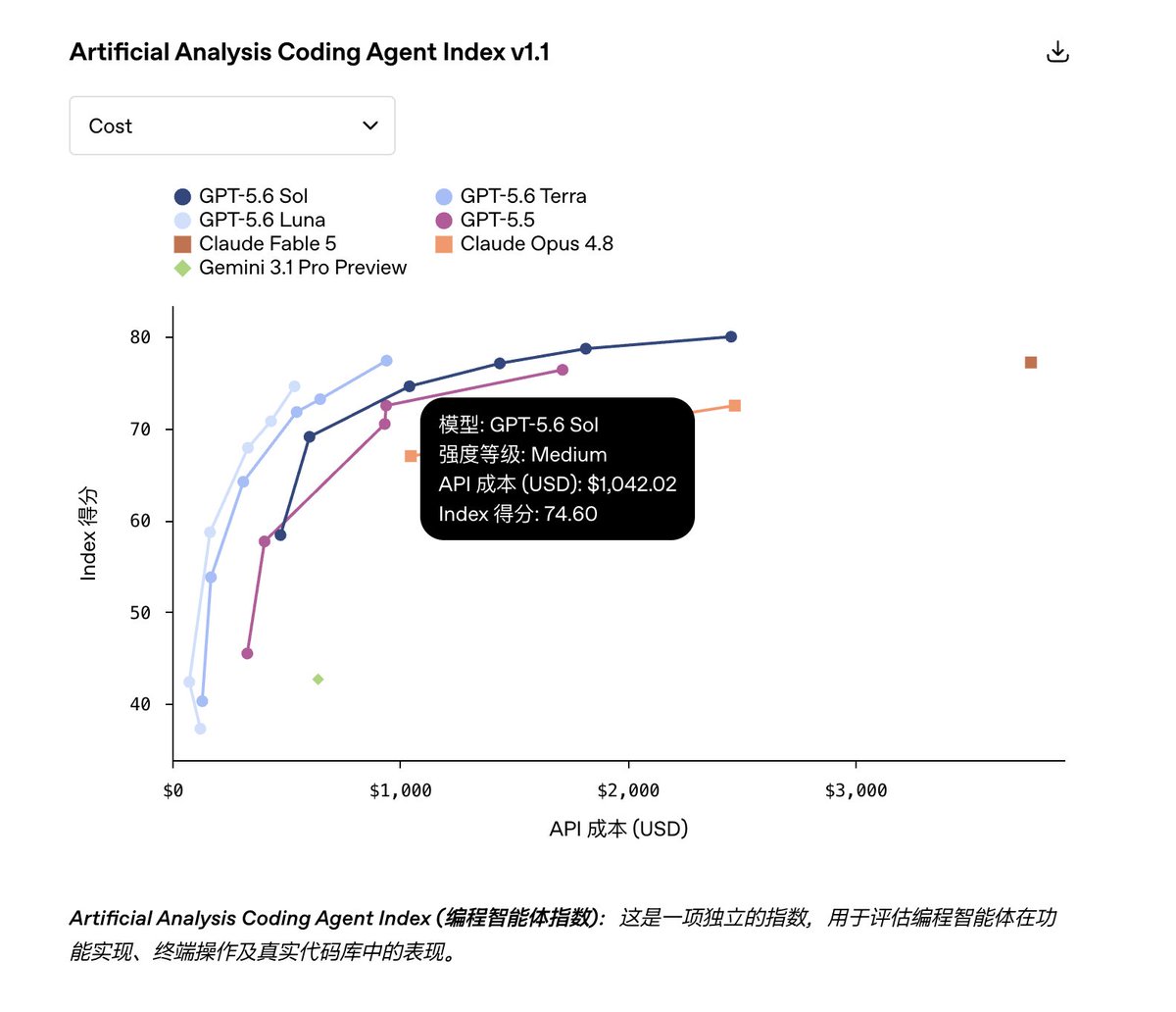 livoras's tweet photo. 根据 OpenAI 官方文档，Luna Max 和 Sol Medium 的分数同样是 74.6 分的 Coding Agent 评测。但 Luna Max 的成本是 $537.4，，而 Sol Medium 是 $1042.02。

Luna Max 除了啰嗦没什么毛病，价格美丽。

Terra 似乎鸡肋，对于它的每一个 effort，你似乎总能在 Luna 和 Sol 中找到一个比他性价比更好的选择。