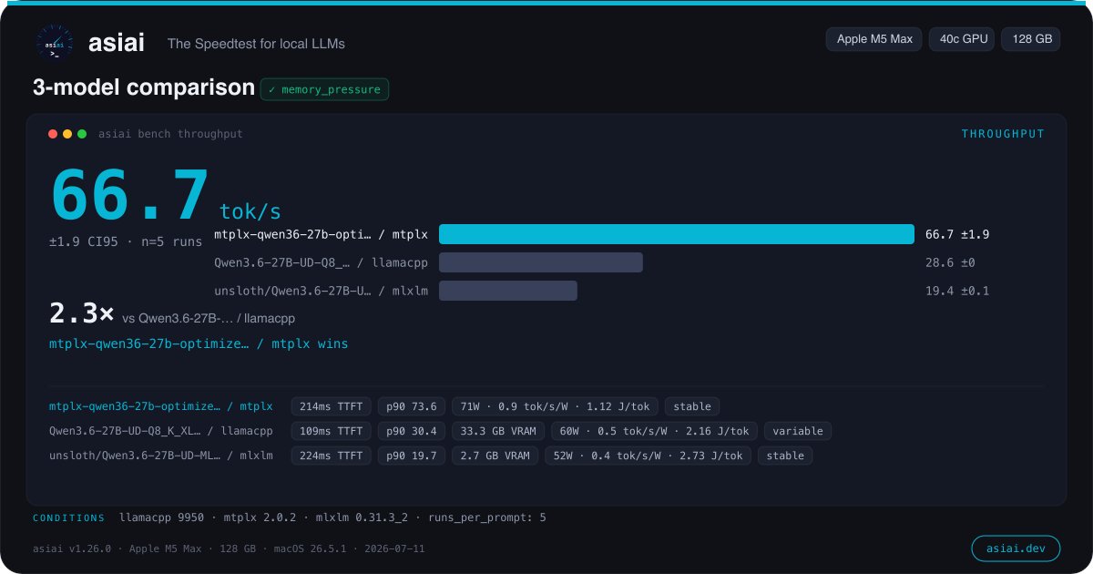 asiai_dev's tweet photo. @Youssofal_ Qwen 3.6 27B, verified with asiai on an M5 Max 128GB, every engine in isolation.

66.7 tok/s sustained, 73.6 at p90: the 72+ claim holds at peak. 

2.3x over llama.cpp Q8 with native MTP on, at half the energy per token. 

Still 43.6 tok/s at 64K.

https://t.co/kgy92429uI https://t.co/37oc9rOYXC