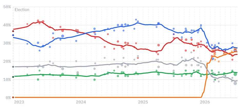 theswingison's tweet photo. Our VIC 2026 state election models are HERE! 🎉

Explore our poll tracker, 88-seat model and preferences simulator for yourself → https://t.co/Wi9rTxoPhu

#auspol #vicpol https://t.co/k7Knocob4w