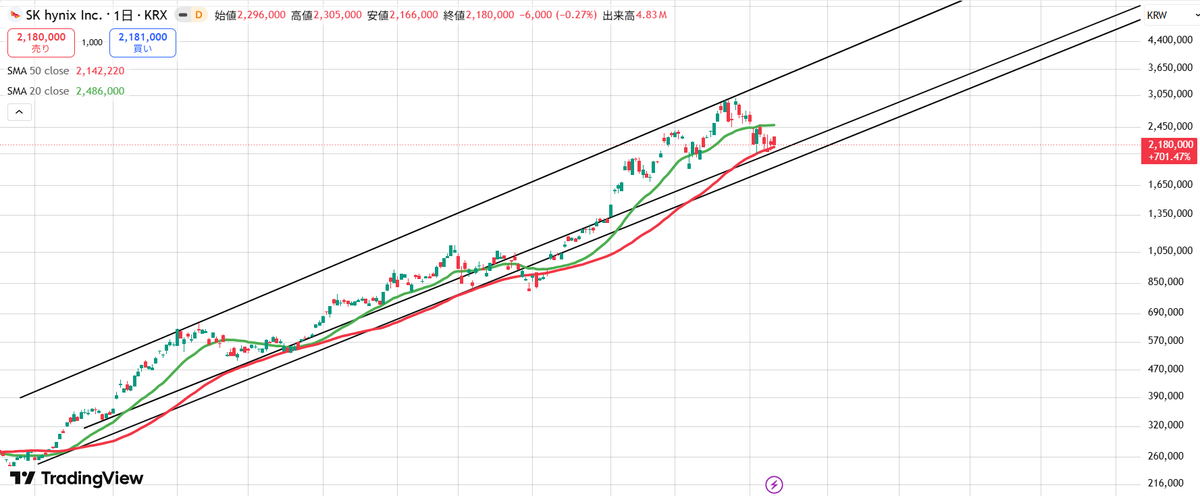 nasdaq_gold's tweet photo. SKハイニックス
米国メモリ株より少し調整が長引くかも https://t.co/GDioR80nCT