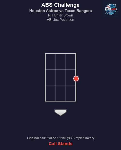 MLB_ABS's tweet photo. ⚾ ABS Challenge! Houston Astros vs Texas Rangers
Bot 5 | Texas Rangers challenges
🏠 HP Umpire: Quinn Wolcott
🎯 Hunter Brown to Joc Pederson
📢 Original call: Called Strike (93.5 mph Sinker)
❌ Result: Call stands.
#MLB #BaseballTwitter #ABS #BuiltForThis #AllForTX https://t.co/XMsLjVTXMB