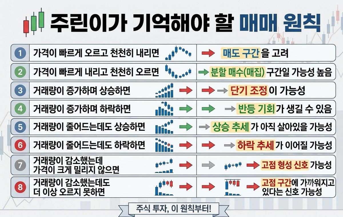 Kospi_is_Faker's tweet photo. 주린이가 기억해야 할 매매 원칙
참고

1. 가격이 빠르게 오르고 천천히 내리면
→ 매도 구간을 고려

2. 가격이 빠르게 내리고 천천히 오르면
→ 분할 매수(매집) 구간일 가능성 높음

3. 거래량이 증가하며 상승하면
→ 단기 조정이 가능성

4. 거래량이 증가하며 하락하면
→ 반등 기회가 생길 수 있음

5. 거래량이 줄어드는데도 상승하면
→ 상승 추세가 아직 살아있을 가능성

6. 거래량이 줄어드는데도 하락하면
→ 하락 추세가 이어질 가능성

7. 거래량이 감소했는데 가격이 크게 밀리지 않으면 → 고점 형성신호 가능성

8. 거래량이 감소했는데도 더 이상 오르지 못하면 → 고점 구간에 가까워지고 있다는 신호 가능성