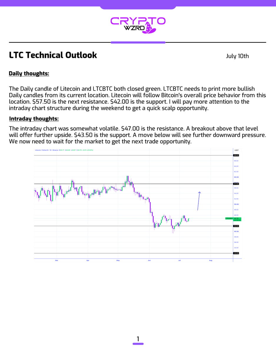 cryptoWZRD_'s tweet photo. LTC Daily Technical Outlook:
$LTC closed green although we need to see a further bullish outcome once Bitcoin moves above $66,500. A short-term move towards $43.50 and then turning bullish will offer a long towards $47.00. A move below $43.50 will lead to downward pressure ���‍♂️ https://t.co/WjS7ACSOd0