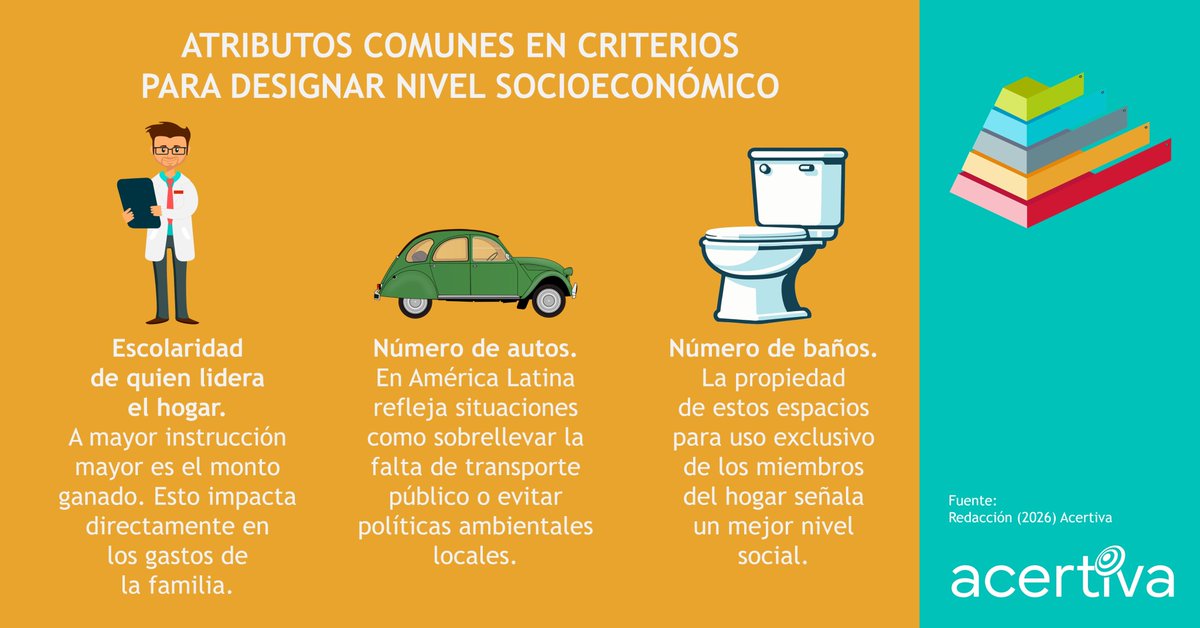 Acertiva's tweet photo. ¿Hay coincidencias entre atributos de criterios para designar nivel socioeconómico? Te damos la respuesta en nuestra infografía. https://t.co/AzanmrEfFu