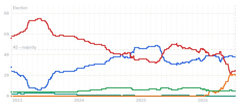 theswingison's tweet photo. Here's our modelled seat count for the next Victorian state election since 2022 based on poll averages.

The VIC Coalition is polling +8pp vs the fed Coalition nationally – so just 7 seats off a majority on current numbers:
🔵 Coalition 38
🔴 Labor 25
🟠 One Nation 20
🟢 Greens 5 https://t.co/kKcIxx4tTS
