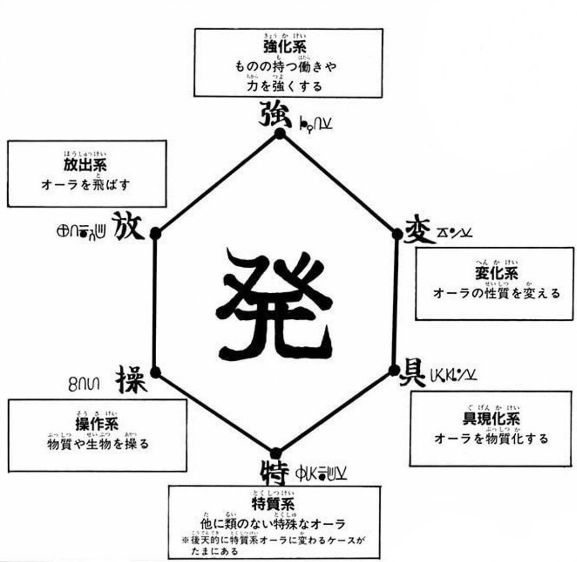 nightpian's tweet photo. コレってボークセンが特質系の念能力を発現したって事かな？それともボークセン中心で6人で発現した念能力の表現かなぁ。クロロのスキルハンターで盗まれないとイイけど。 https://t.co/xgaXsn1Nx5