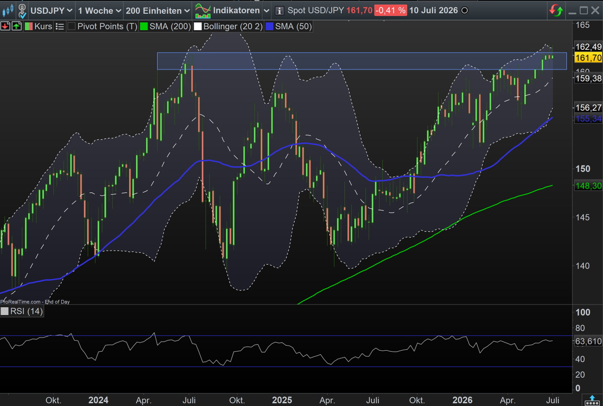 fxdesk's tweet photo. #USDJPY is still within the resistance zone. Yen bulls still have every chance of making their mark next week. https://t.co/Lv6n07zlwC