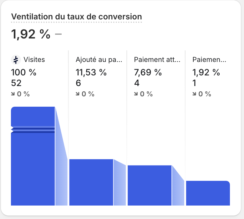 Avix_ecom's tweet photo. Day X vers le 1k/day 

J'ai envie de tout casser !!!!, j'ai l'impression que tout est good SAUF le ROAS

CA : 40€
Spend : 47€

https://t.co/vN23rCQMZS https://t.co/nSAwMaUJc7