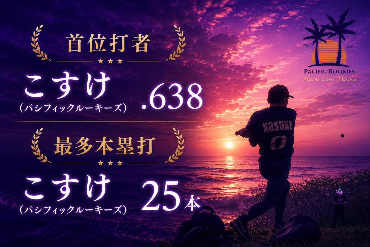 Pacific_rookies's tweet photo. 【2026年前期タイトル獲得！】

《首位打者》
《最多本塁打》

196打数で6割にのせ、初の首位打者タイトルを獲得。
最多本塁打は初フル参加2023年後期から6半期連続の獲得。 https://t.co/LfXLv3SXKL