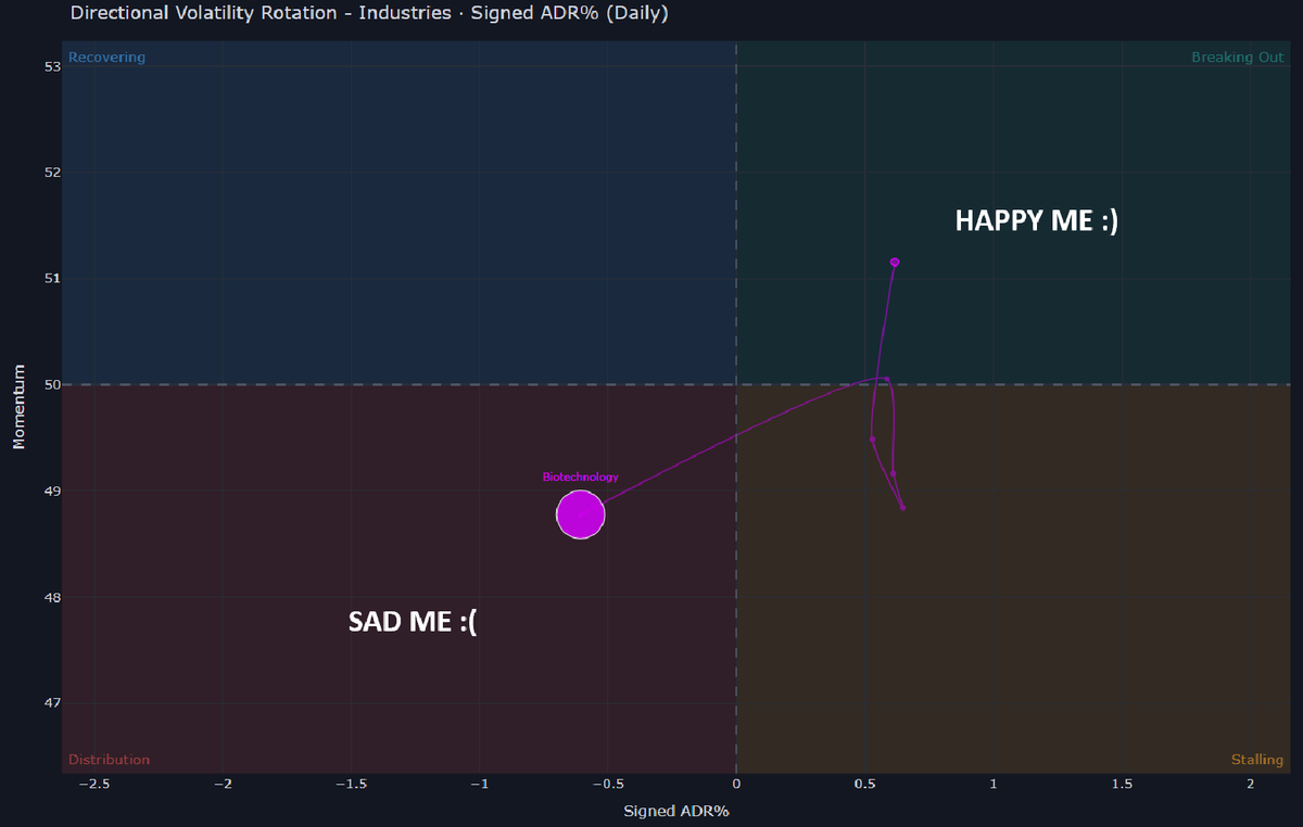 KraneWise's tweet photo. This week's analysis is out: https://t.co/4yaJifZT7p

Here's the conclusion: 

This week most indicators are right in the middle - no contrasting stories or strong signals either way.
The current picture may be boring, but there are many signs of coiling for a bull run, especially on the NASDAQ side, which makes this report actually very interesting 🙂
I've been celebrating the correction over the past several weeks, saying it's healthy because it takes pressure off extended names, washes out the froth, and conditions the market for a new bull run.

I could be wrong of course, but I'm seeing all the signs of coiling. First, the rotation suddenly reversed. Almost overnight (Thursday to Friday), Biotech went from 'breaking out' to landing in the 'distribution' quadrant - skipping "Stalling" altogether in a single day! Below is an isolated screenshot to make it easier to see. This hurt me bad since I was supposedly “riding” what I thought was a biotech run. All good though - I like how my new tool can identify group dynamics at this level.

A few other findings support my theory of a coiling market (mostly NASDAQ):
-Steam with unrealized new highs (upside potential)
-Large caps took over mid/small caps in Participation plots
-EW plots found a bottom, meaning Heavyweights are gaining influence again
-Despite corrections that "felt" bad, indexes aren't doing anything wrong on the charts. They're resting, basing, finding support - not correcting.
-Volatility is declining!!

Just to clarify - rotation to large caps and Heavyweight influence aren't good for the broad market, but NASDAQ feeds on them, so this often means a strong NASDAQ run, which is what I’m counting on. 
Happy trading and have a great weekend!