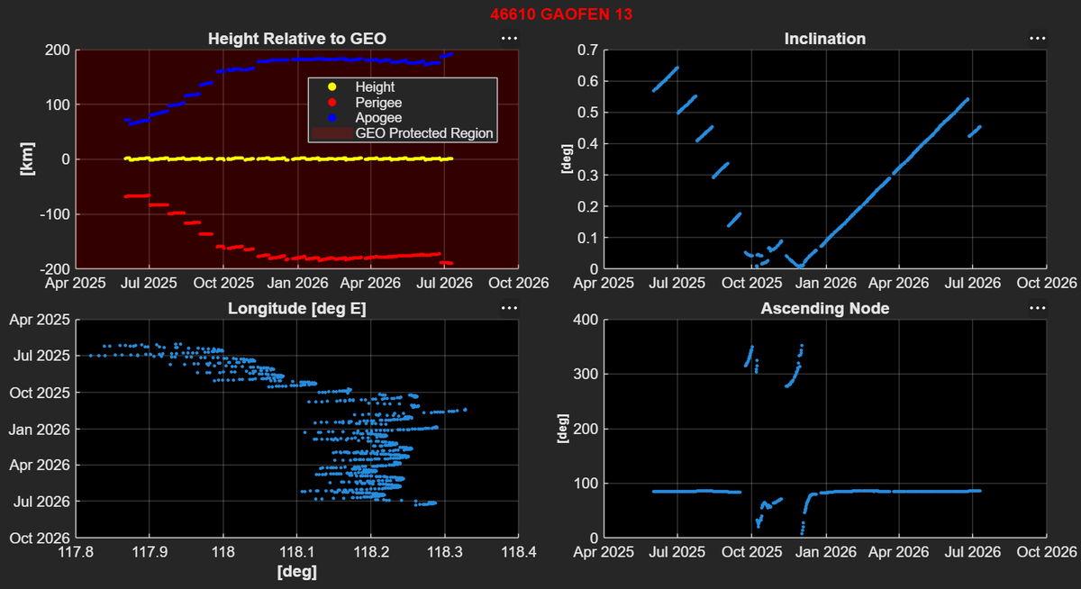 shell_jim's tweet photo. SUMMARY: US cataloged new debris object. Object determined to originate from PRC's operational geosynchronous satellite Gaofen 13 in early 2024. Russia has been tracking the debris object since close to the origination time. No apparent anomalies with Gaofen 13 - observables support continued routine operations. Debris object is relatively dim and has a high area/mass.

DETAILS:

Today @S4S_SDA cataloged a new piece of debris in geosynchronous orbit attributed to an object with international launch designator 2020-071. This was the launch of China's Gaofen 13 satellite (46610 / 2020-071A) - widely understood to be a GEO-based large aperture optical system providing persistent surveillance of the PACOM area of responsibility (AOR).

I determined the newly US-cataloged debris object (62337 / 2020-071C) has been in custody by Russia since near the time it originated from GAOFEN 13 (Vimpel catalog object 143589). Examining the historical Russian states, it's probable the object originated from GAOFEN 13 around 10-14 Jan 2024. 

GAOFEN 13 is clearly still operational and is routinely performing both N-S and E-W (longitudinal) station-keeping maneuvers at 118 deg E (ref graphic).

OBJECT PROPERTIES
1️⃣ Optical Signature: The object is relatively dim having a normalized visual magnitude of ~16.6 Mv, or equivalent to an approximately 0.5 m diameter sphere (assuming a 0.2 albedo).

2️⃣ Area to Mass: The object has a very high area to mass of ~ 2.8 m^2/kg, thus subject to significant solar radiation pressure perturbations. These perturbations produce an annual eccentricity cycle which will oscillate from 0 to ~0.09 (it is near a peak now).

3️⃣ Mass: this is a crude estimate, but given the optical signature and area / mass, I estimate the object to be ~0.01 kg (10 grams).

This appears to be a low-energy "shedding" event with likely few additional objects. The debris object will be challenging to maintain due to the high solar radiation pressure and dim optical signature.
#SpaceDebris #SpaceDomainAwareness

Orbit data from @S4S_SDA via @SpaceTrackOrg, used with permission per ODR 24-002-4.

H/T @planet4589