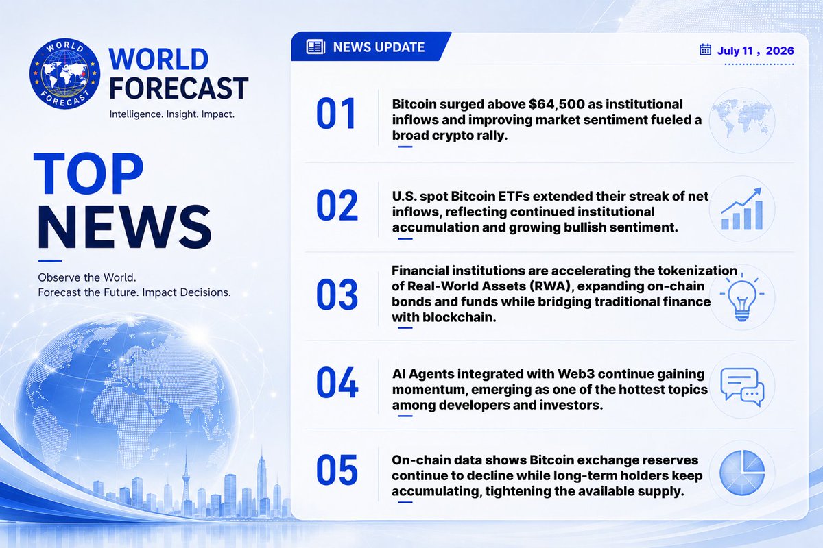 _World_Forecast's tweet photo. 2026.07.11  Daily News 📰

1⃣Bitcoin surged above $64,500 as institutional inflows and improving market sentiment fueled a broad crypto rally.

2⃣U.S. spot Bitcoin ETFs extended their streak of net inflows, reflecting continued institutional accumulation and growing bullish sentiment.

3⃣Financial institutions are accelerating the tokenization of Real-World Assets (RWA), expanding on-chain bonds and funds while bridging traditional finance with blockchain.

4⃣AI Agents integrated with Web3 continue gaining momentum, emerging as one of the hottest topics among developers and investors.

5⃣On-chain data shows Bitcoin exchange reserves continue to decline while long-term holders keep accumulating, tightening the available supply.

#Bitcoin #BTC #Crypto #Web3 #Blockchain #PredictionMarkets #WorldForecast #OnChain #DeFi #RWA #AIAgents #CryptoNews