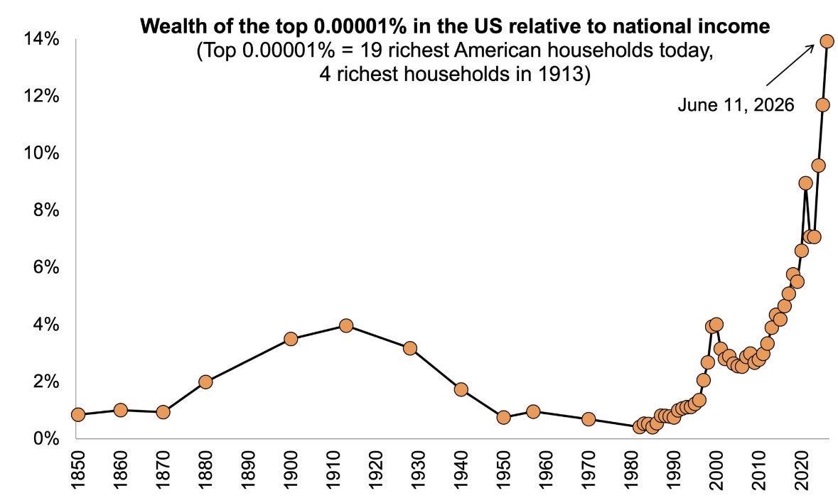 ProudSocialist's tweet photo. Wealth inequality reaching revolutionary heights. https://t.co/lN2yfv2KNw