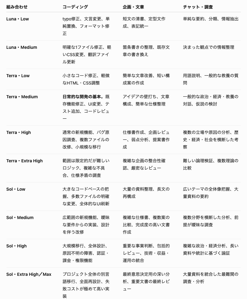 isseium's tweet photo. gpt 5.6 のモデル×推論レベル別でどう用途かえていけばいいか聞いてみた結果 https://t.co/U7zDffYHZo