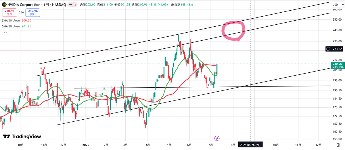 nasdaq_gold's tweet photo. NVDA
来月の決算前に赤丸の235～250まで上がったらコール買いは利確したいと思います
年末300くらいはいってもいいと思うんですけどね
PER22だし https://t.co/JkhQ3MGjPH