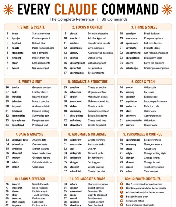 heyitsurya's tweet photo. "Most people use Claude at 10% of its capability. Here are 89 commands that can completely change how you work with AI."

Most people type a question into Claude and call it a day.
Power users treat it like a command center.

Here's the complete cheat sheet 👇

1. START & CREATE
→ /new → Start a fresh conversation
→ /upload → Attach files for Claude to read
→ /template → Use a pre-built prompt structure

2. FOCUS & CONTEXT
→ /focus → Tell Claude exactly what you want
→ /context → Add background so answers are sharper
→ /clarify → Let Claude ask the right questions first

3. THINK & SOLVE
→ /analyze → Break any problem into parts
→ /compare → Put two options head to head
→ /brainstorm → Generate ideas fast, no filter

4. WRITE & EDIT
→ /write → Generate content from scratch
→ /edit → Clean up what you already have
→ /rewrite → Same message, better delivery
→ /shorten → Cut the fluff, keep the punch

5. ORGANIZE & STRUCTURE
→ /outline → Build a skeleton before you write
→ /bullet → Turn walls of text into scannable points
→ /table → Organize comparisons visually
→ /mindmap → Map out connected ideas

6. CODE & TECH
→ /code → Write code in any language
→ /debug → Find and fix what's broken
→ /optimize → Make it faster and cleaner

7. DATA & ANALYSIS
→ /analyze-data → Find patterns in raw data
→ /visualize → Turn numbers into charts
→ /insights → Pull the "so what" from the data

8. AUTOMATE & INTEGRATE
→ /workflow → Design a repeatable process
→ /automate → Remove manual steps entirely
→ /api → Connect Claude to other tools

9. PERSONALIZE & CONTROL
→ /tone → Formal, casual, bold — your call
→ /style → Match a writing voice or persona
→ /memory → Tell Claude what to always remember

10. LEARN & RESEARCH
→ /search → Pull current info from the web
→ /research → Go deep on any topic
→ /fact-check → Verify before you trust it

11. COLLABORATE & SHARE
→ /export → Save the output in your format
→ /download → Get the file instantly
→ /email → Draft and send directly

1. Follow @heyitsurya
2. Save the post.
3. Repost to your network.
4. Join AI Community: https://t.co/ioQEJKhR1q

____________________________

#ArtificialIntelligence #AI #GenerativeAI #MachineLearning #Technology #Innovation #FutureOfWork #DigitalTransformation