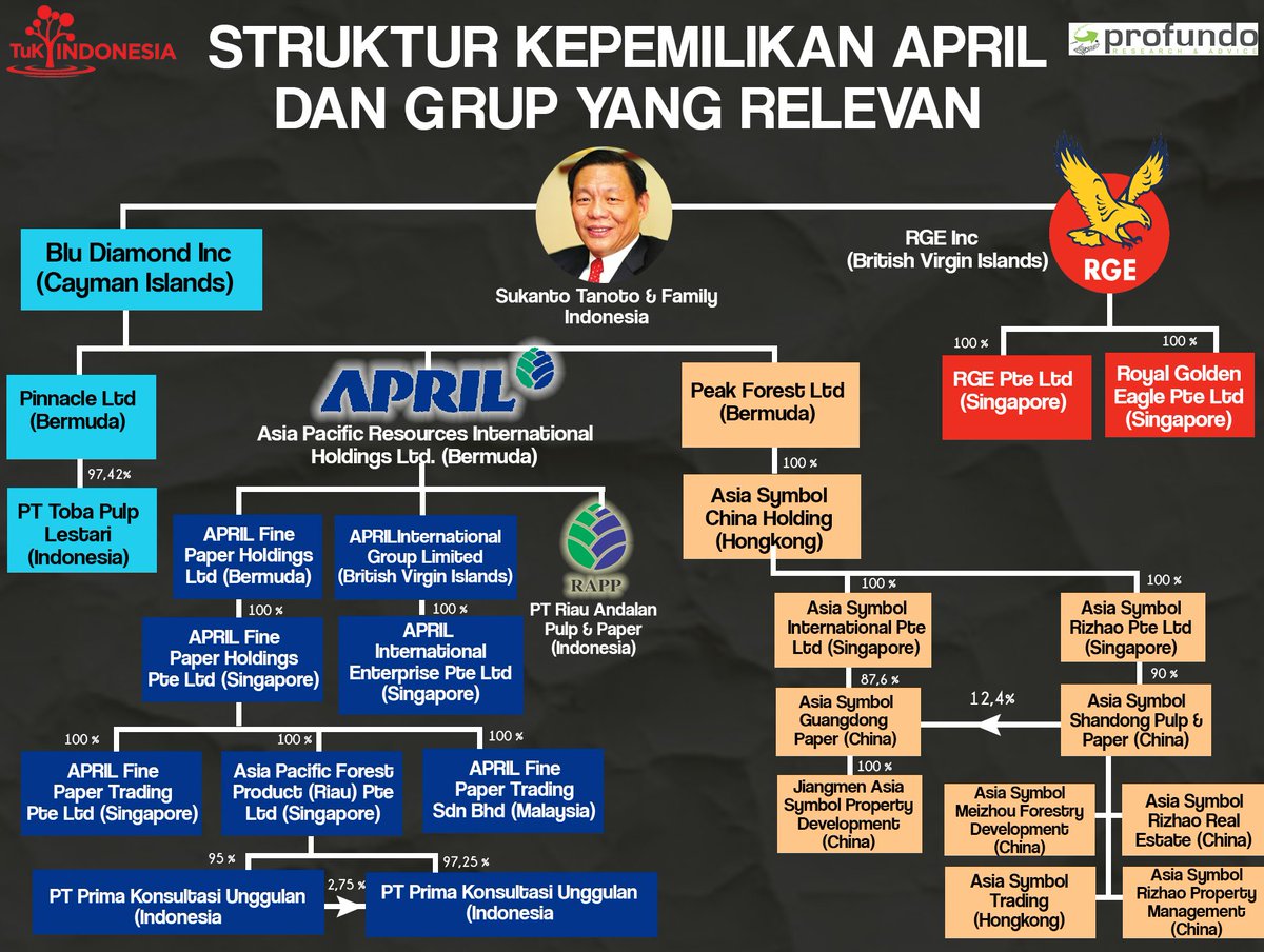 Damdamjub's tweet photo. Part IV Konglomerat atau Taipan Sumber Daya Alam

Sukanto Tanoto, orang terkaya nomer 21 di Indonesia

A. Kontroversi Tanoto Group:
1. Asian Agri dihukum membayar kekurangan pajak serta denda sebesar Rp2,5 triliun ke negara karena melakukan penggelapan pajak

2. APRIL Group diduga menggunakan jaringan perusahaan cangkang (offshore companies) di wilayah seperti Bermuda dan British Virgin Islands untuk memutar dana miliaran dolar

3. Menghancurkan hutan alam dan pengeringan lahan gambut di Riau untuk perkebunan eukaliptus, yang memicu kebakaran hutan

B. Cakupan operasional perusahaan Tanoto Group:
Indonesia, China, Canada, Brazil, Singapura

C. List Sebagian Perusahaan:
1. APRIL Group Produsen kertas HVS dengan merk:
PaperOne, BoardOne, Ixora, Lazer IT, Ekon, Ultima Copy

2.Vinda International Produsen tisu dan Popok dengan Merk:
Vinda, Tempo, Tork, TENA, Dr. P, Libresse, Libero, Drypers.

3. Asia Symbol produsen kertas kemasan dengan Merek: BoardOne

4. Apical Group produsen minyak goreng dan minyak padat dengan Merek: Camar, Harumas, Minyakita), Frybest, Superfry, Vitas, Marigold, Medalia, Bakeria

5  Asia Pacific Rayon (APR)

6. Saterii

7. Bracell

8. Pacific Energy

6. Asian Agri produsen kelapa sawit