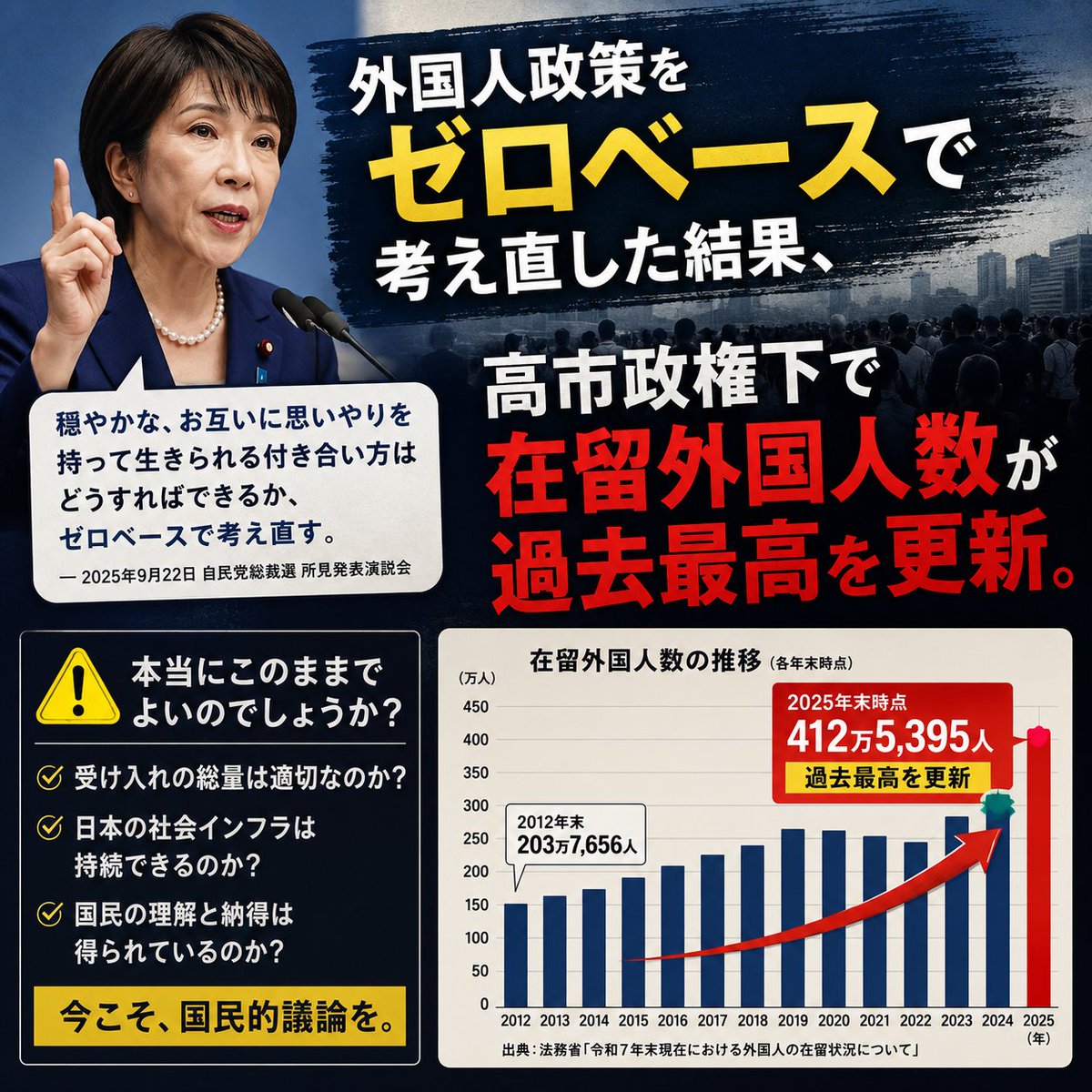 knak75's tweet photo. 「外国人政策をゼロベースで考え直す」

2025年の総裁選で高市さんが掲げた言葉です。

しかし現実は、
高市政権下で在留外国人数は412万5,395人となり、
過去最高を更新しました。
厳格化と総量管理は別の話。
日本はこれから、
どれくらいの外国人を受け入れる国を目指すのか。

受け入れ規模の議論を避けたまま、
なし崩し的に増やしていくのでしょうか。

子や孫の世代にどんな日本を残すのか。
今こそ国民的議論が必要だと思います。
#外国人政策
#移民政策
#日本の未来