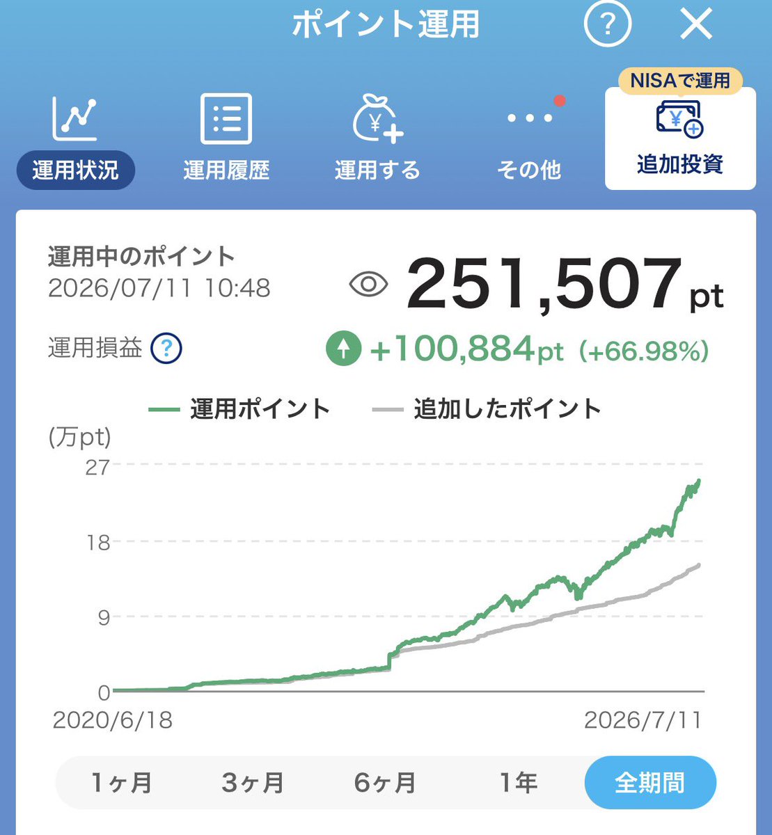 waldfoto's tweet photo. PayPayポイント運用でやっと運用利益が10万超えた。めっちゃ時間がかかったなー
ポイント運用が始まった頃からやっているから6年くらいかかってる https://t.co/fSdFf4K67Y