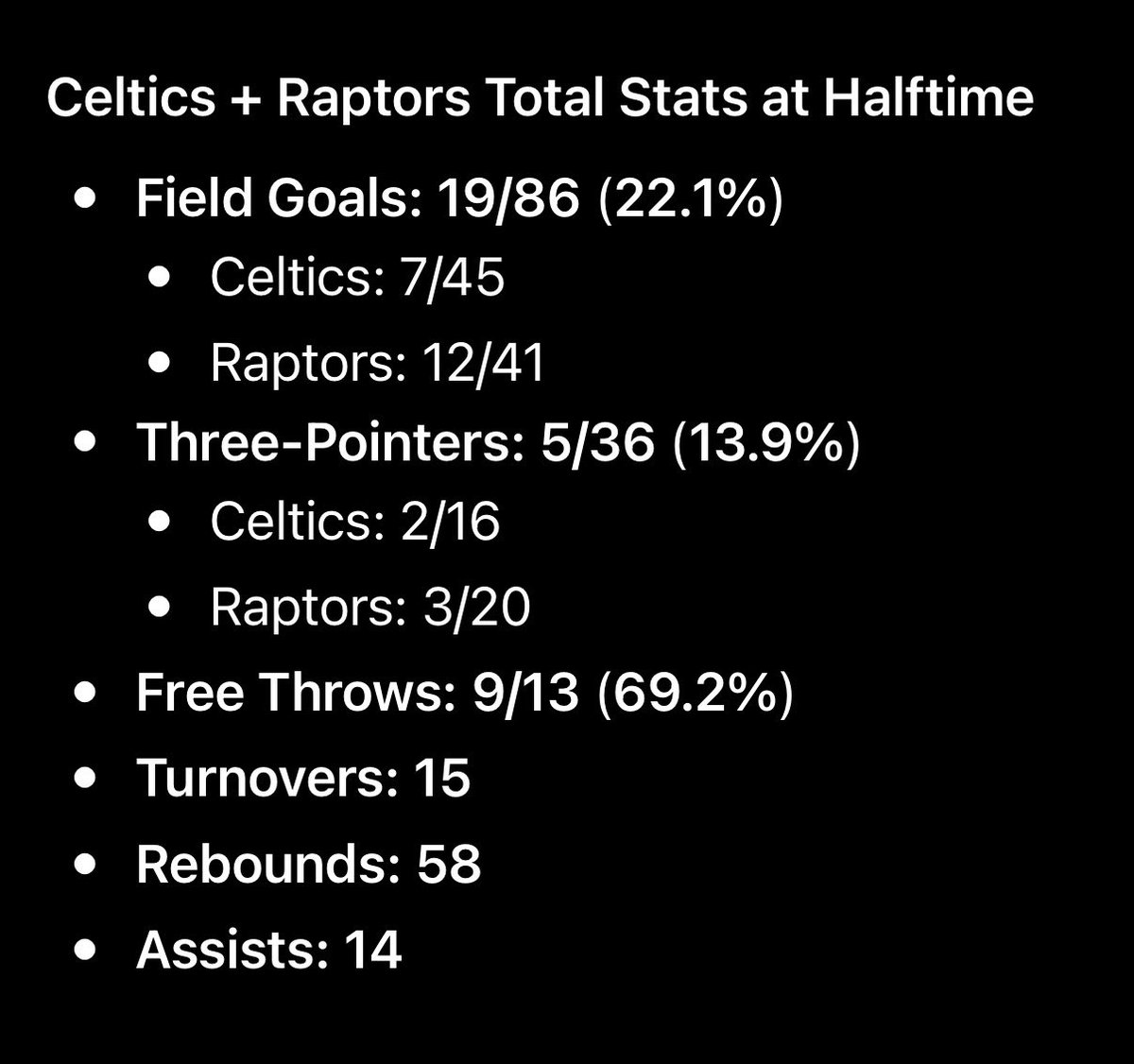 iso_aiden's tweet photo. Celtics vs Raptors are going brick for brick going into halftime 🗑️🧱 https://t.co/0Ps3moHMHj
