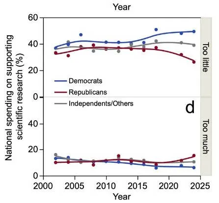 Noahpinion's tweet photo. When MAGA people tell you America has lost trust in science, THEY ARE LYING TO YOU.

Even most REPUBLICANS still trust scientists!
Americans trust scientists more than almost any other country!
Most REPUBLICANS want to spend more on science! https://t.co/PTX6MZG2bd