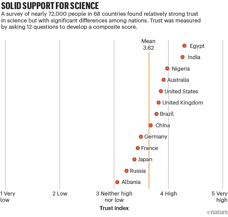 Noahpinion's tweet photo. When MAGA people tell you America has lost trust in science, THEY ARE LYING TO YOU.

Even most REPUBLICANS still trust scientists!
Americans trust scientists more than almost any other country!
Most REPUBLICANS want to spend more on science! https://t.co/PTX6MZG2bd