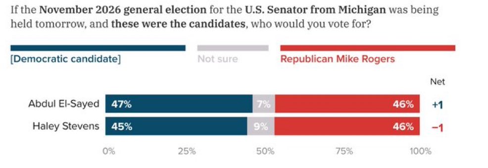 DarrigoMelanie's tweet photo. Haley Stevens is polling behind Mike Rogers.

Abdul El-Syed is polling ahead of him.

You’re right, America can’t afford to lose this seat to MAGA Republicans. https://t.co/DJRqB4V54e