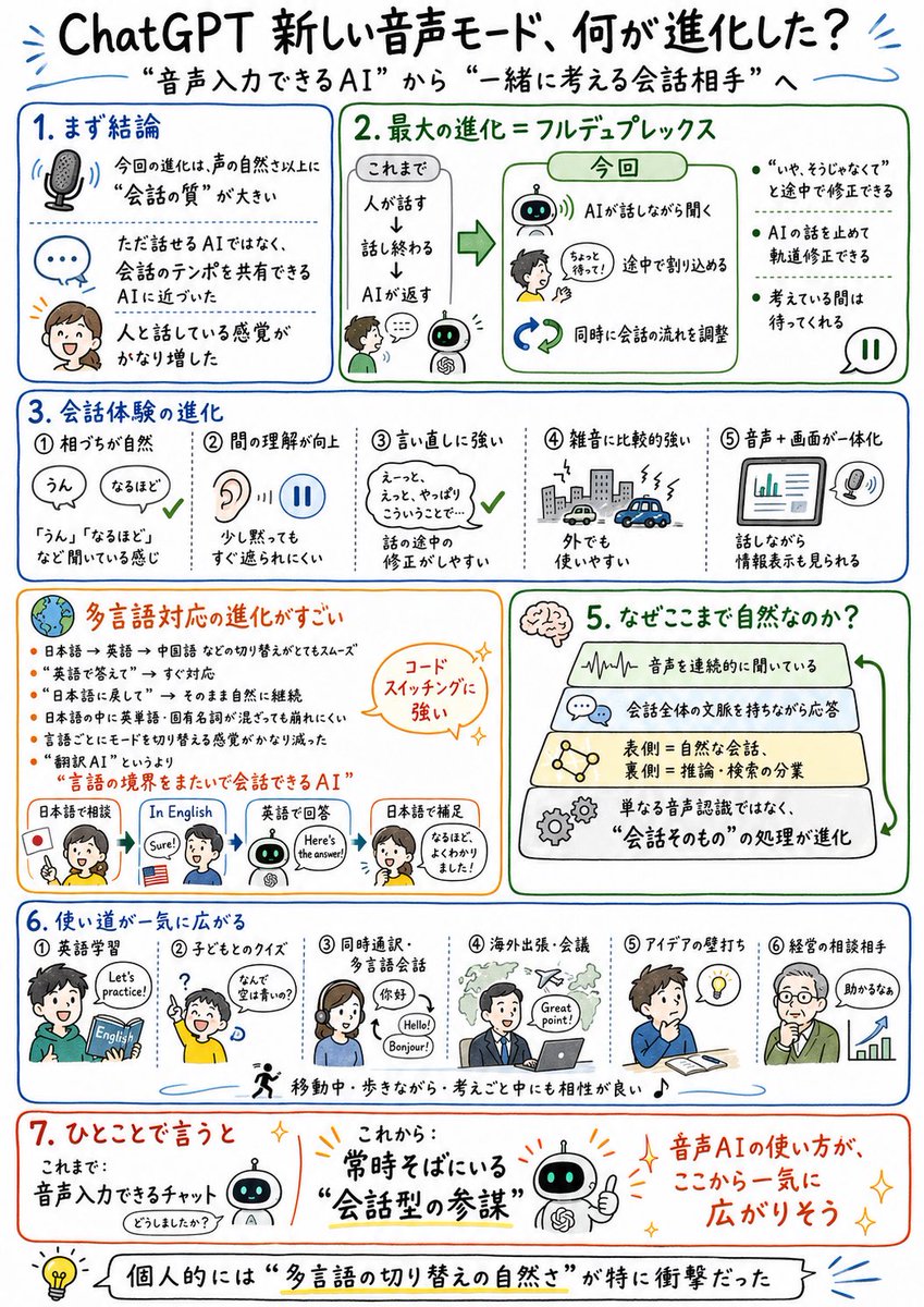 hkunimitsu's tweet photo. 今回のChatGPTの新しい音声モード、かなりすごい！！英会話の勉強に最適！

単に声が自然になったというより、完全に「会話の質」が一段上がった感じ。

特に驚いたのが、多言語対応。

日本語で話している途中に英語へ切り替えても、そのまま自然に会話が続く。
英語から日本語��戻すのもスムーズだし、日本語の中に英単語が混ざっても、ほとんど違和感なく理解してくれる。

以前の音声AIは、

「日本語モード」
「英語モード」
「翻訳モード」

みたいに、言語ごとに切り替えて使う感覚があった。

でも今回は、言語を切り替えているというより、そもそも言語の境界を意識せずに会話できる。

さらに、

・話の途中で割り込める
・考えている間は待ってくれる
・相づちを打ちながら聞いてくれる
・途中で言い直しても自然に修正できる

という、人間同士の会話に近い動きもかなり進化している。

これまでの音声AIは「音声入力できるチャット」だったけど、今回からは本当に「一緒に考える会話相手」に近づいた気がする。

英語学習、子どもとの会話、同時通訳、海外での仕事、アイデアの壁打ち。

音声AIの使われ方が、一気に広がりそう。

これはかなり大きな進化だと思う！

PS��渡したら娘、延々と本のクイズを繰り返してるw ゲームやYoutubeより遥かにいい！🤣