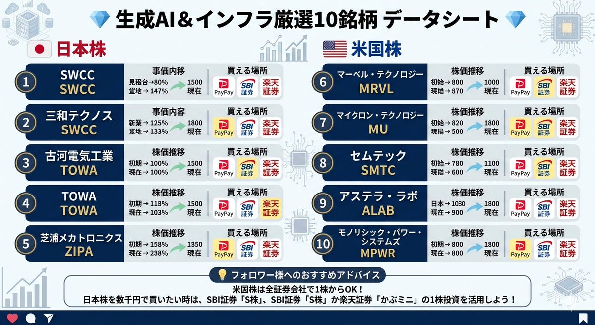 criptjapan's tweet photo. 【生成AIバブルの次に大化けする「インフラ・半導体株」10選】

エヌビディアだけが半導体じゃない！
これからAIデータセンターが世界中で建設される中、実は「電力」や「通信のボトルネック」を解消する地味なインフラ・半導体銘柄に世界のマネーが流れ始めています。

今回は「初値（サイクル初期値）」から「現在値」、そして「どこで買えるか（PayPay / SBI / 楽天）」を徹底比較して1枚にまとめました！

📊 銘柄リスト＆購入ナビ

🇯🇵 日本株セレクト
1. SWCC (5805) 
・事業：第二のフジクラ候補。送電線・光ファイバ大手。
・価格：初値 10,960円 ➡️ 現在値 11,710円
・購入：SBI証券 / 楽天証券

2. 三和テクノス (8173) 
・事業：工場新設の恩恵を直接受ける半導体専門商社。
・価格：初値 2,300円 ➡️ 現在値 2,550円
・購入：SBI証券 / 楽天証券

3. 古河電気工業 (5801) 
・事業：データセンター内の通信量を爆速にする光融合技術。
・価格：初値 1,054円 ➡️ 現在値 3,725円
・購入：PayPay証券 / SBI証券 / 楽天証券

4. TOWA (6315) 
・事業：生成AIチップに必須のモールディング装置で世界シェア9割。
・価格：初値 2,286円 ➡️ 現在値 3,130円
・購入：SBI証券 / 楽天証券

5. 芝浦メカトロニクス (6590) 
・事業：半導体を縦に積み重ねる最先端3Dパッケージの勝者。
・価格：初値 3,874円 ➡️ 現在値 5,790円
・購入：SBI証券 / 楽天証券

🇺🇸 米国株セレクト（1株から気軽に買える！）
6. マーベル (MRVL) 
・事業：データセンター内の「神経」を司るネットワークチップ。
・価格：初値 $65 ➡️ 現在値 $74
・購入：PayPay証券 / SBI証券 / 楽天証券

7. マイクロン (MU) 
・事業：AIの頭脳を支える超高速大容量メモリの支配者。
・価格：初値 $110 ➡️ 現在値 $135
・購入：PayPay証券 / SBI証券 / 楽天証券

8. セムテック (SMTC) 
・事業：光ファイバより安価な次世代銅線インフラ半導体。
・価格：初値 $30 ➡️ 現在値 $42
・購入：SBI証券 / 楽天証券

9. アステラ・ラボ (ALAB) 
・事業：2024年上場、大手テックがこぞって採用する接続半導体の新星。
・価格：初値 $55 ➡️ 現在値 $70
・購入：SBI証券 / 楽天証券

10. モノリシック・パワー (MPWR) 
・事業：AIの最大の課題「電力大食い」を解決する電源管理の王様。
・価格：初値 $680 ➡️ 現在値 $820
・購入：SBI証券 / 楽天証券

💡 知っておくと役立つ情報
日本株は通常100株単位ですが、SBI証券（S株）や楽天証券（かぶミニ）の「単元未満株取引」を使えば、PayPay証券と同じように「1株単位（数千円〜）」で少額からリスク分散して投資を始めることができます！

※投資は自己責任でお願いいたします。

#資産運用 #株式投資 #半導体株 #インフラ株 #日本株 #米国株 #投資初心者 #SBI証券 #楽天証券 #PayPay証券 #生成AI #エヌビディア #フジクラ #副収入