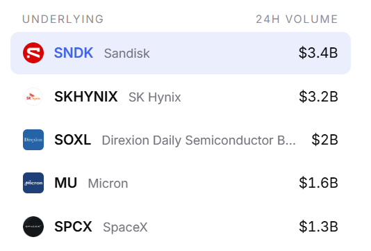 getrealstocks's tweet photo. JUST IN: 4 out of 5 most traded equity perps are now semiconductor names https://t.co/xtGIPMdLKF