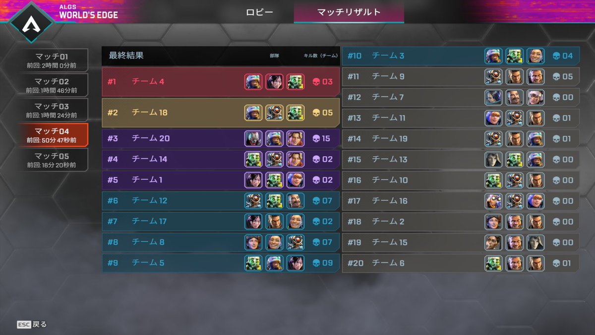 Orc4x_'s tweet photo. おはようございます！
昨日のねこぷりカスタムの総合結果は４位でした！！
４試合中２試合top3に入れたのとても熱かった🔥
IGLやらせてもらって結果残せたしいい経験になったのでこれからも頑張っていきたい！
一緒に頑張ってくれた柴犬君、ツンドラ君、応援してくれた人ありがとうございました！！ https://t.co/MxNfcG8Ml6
