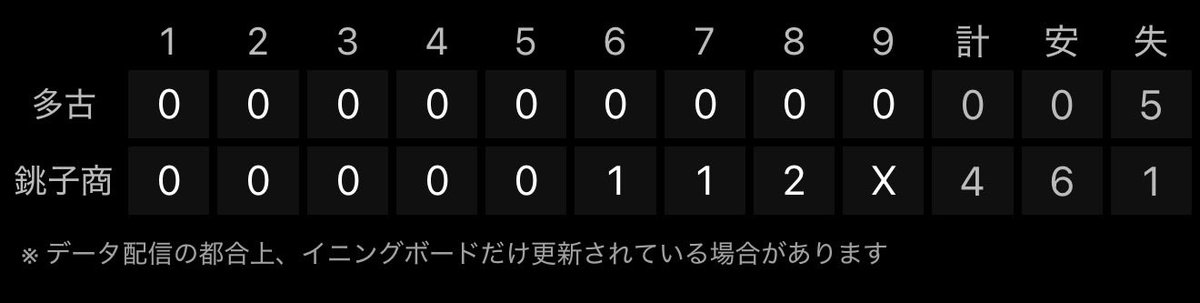 Chiba_Hsbb_Info's tweet photo. 銚子商業.中村翠投手が千葉英和.柳川陽翔投手以来夏大会5年ぶりの無安打無得点試合(ノーヒットノーラン)を達成！ https://t.co/iN96YZeLYH