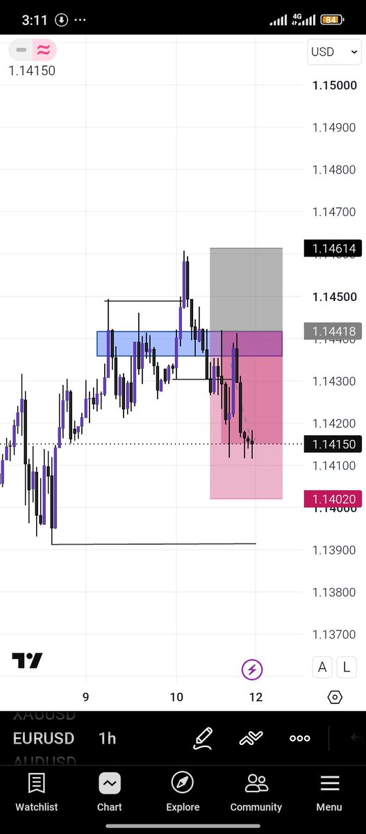Jus_tCjay's tweet photo. Eur/USD 
End of the week 😁 https://t.co/L5Tmt8tBFY