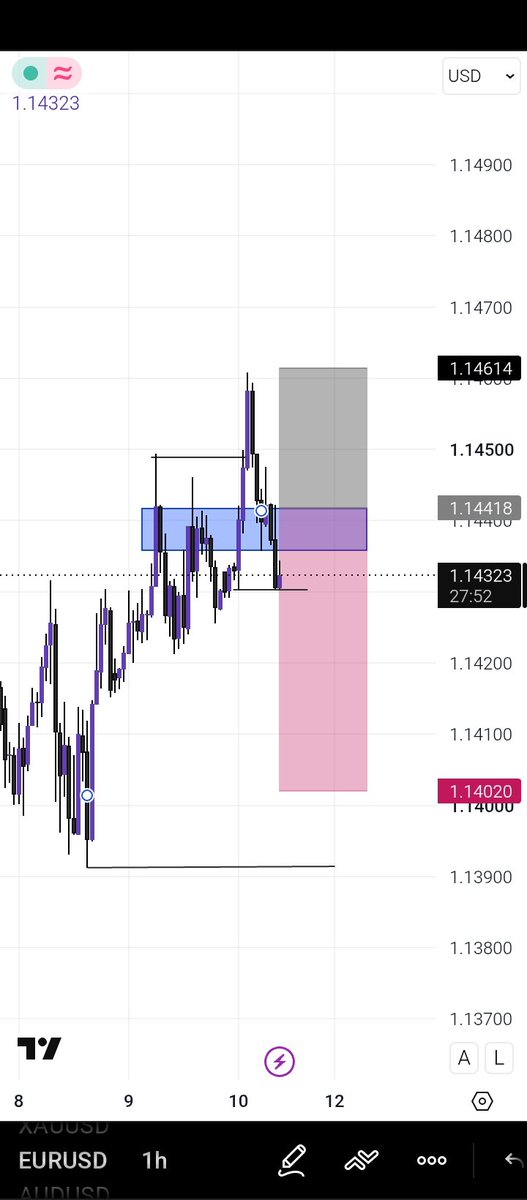 Jus_tCjay's tweet photo. Eur/USD 
End of the week 😁 https://t.co/L5Tmt8tBFY