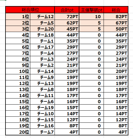 Orc4x_'s tweet photo. おはようございます！
昨日のねこぷりカスタムの総合結果は４位でした！！
４試合中２試合top3に入れたのとても熱かった🔥
IGLやらせてもらって結果残せたしいい経験になったのでこれからも頑張っていきたい！
一緒に頑張ってくれた柴犬君、ツンドラ君、応援してくれた人ありがとうございました！！ https://t.co/MxNfcG8Ml6