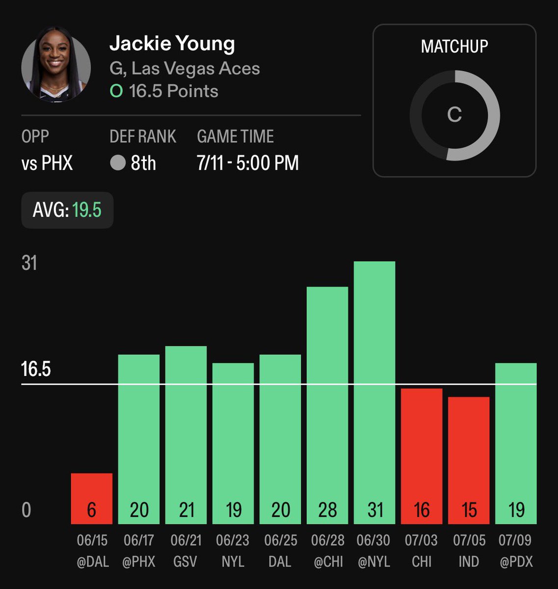 JFRAZBETS's tweet photo. •Jackie Young Over 16.5 Points
• Over This Line L7/10 Games This Szn
•Avg 19.5 Points Within The Last 10
•Over L4/5 Vs Mercury Avg 17.2 PPG
• Mercury Giving Up 2nd Most PPG To Guards.
•Over L1/2 (12Pts, 20Pts) 12Pt Game Was A 33Pt Blowout.
•Competitive Fast Pace Game.📈 https://t.co/WrctbqmFys
