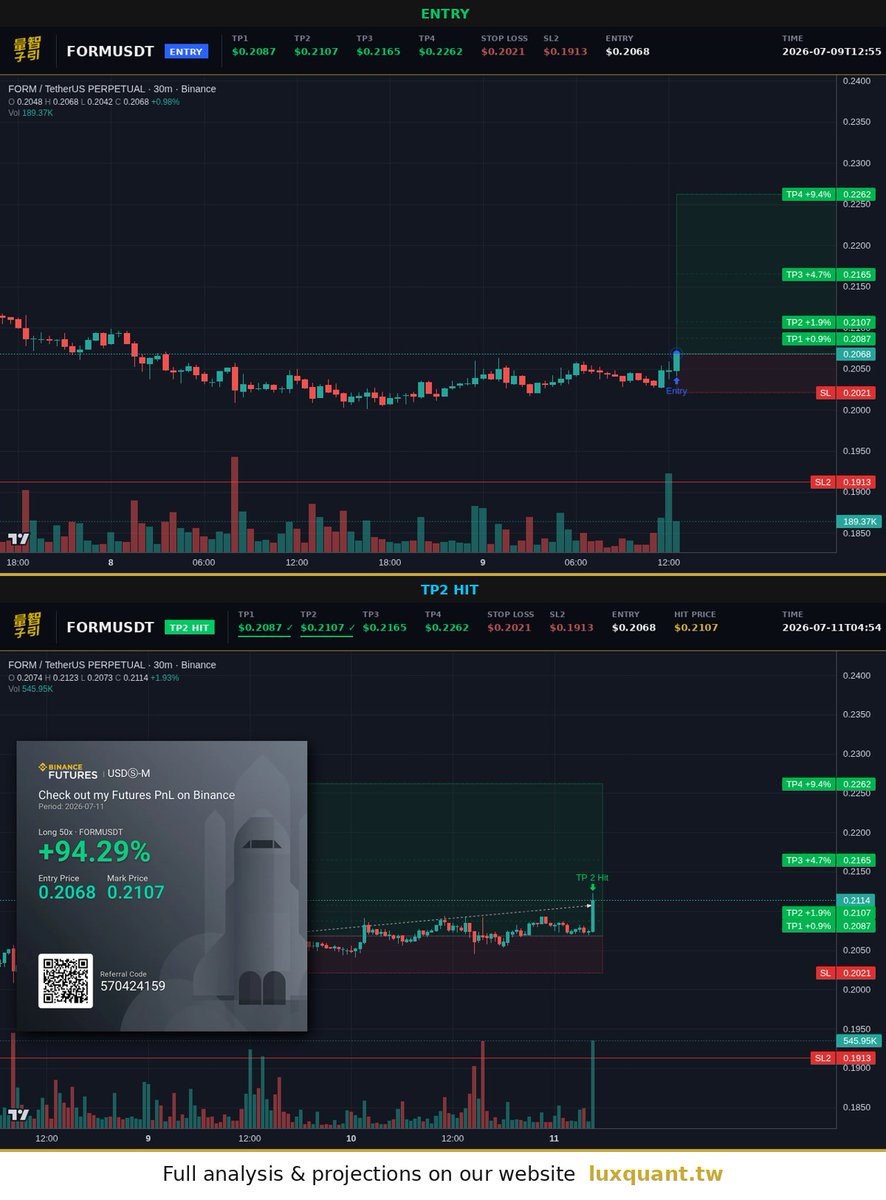 luxquantcrypto's tweet photo. TP2 sealed on $FORM at 0.2107 after 1.7 days. Spot climbed 1.9% which is fine, but 50x turned it into 95%... still got two levels sitting above me. full run could stretch close to 9%. #Crypto #FORM https://t.co/4mQg3cqLVu