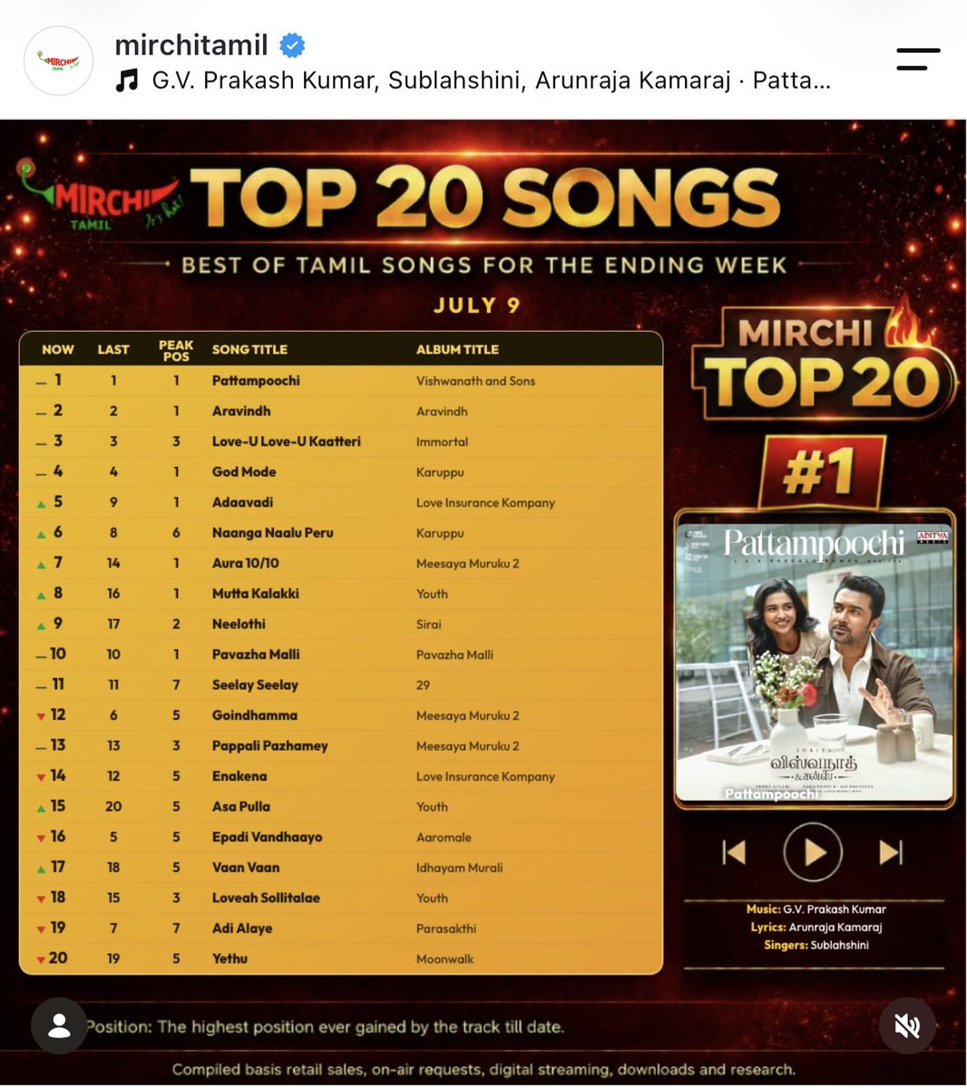 gvprakash's tweet photo. Hatrick week … number 1 for the third continuous week … #pattampoochi on top of charts ❤️ #THEONE https://t.co/vSmjMXWxpB