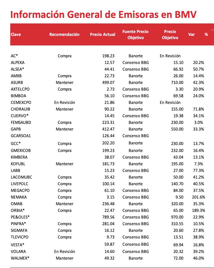 InversionistaM1's tweet photo. Recomendación, Precio Actual, Precio Objetivo y Variación (%) según consenso de Emisoras #BMV  🇲🇽

@Analisis_Fundam https://t.co/ES6bLkCLsi