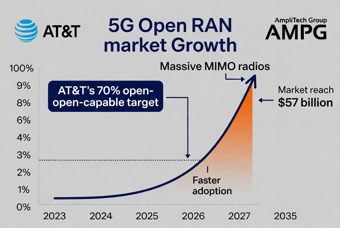 sirmojojon's tweet photo. $AMPG So Company says: “Inflection point reached” + Buy Back + No Dilution. Meanwhile ORAN sector reached critical mass, adoption of ORAN accelerating mainly through AT&amp;T. 🤔 💭 https://t.co/SkvKtu7XM5