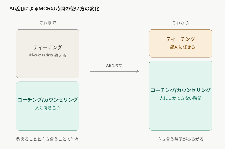 zoweb00's tweet photo. （チームみらい安野さんとPKSHA上野さんの対談きいて思った）

MGRの時間分配に関して

①ティーチング＝型ややり方を教える
②コーチング・カウンセリング

対談で出てきた「上長レビューの前にAIを通す」って①をAIに一部移すことだなと。

で、浮いた時間を人間がやったほうがよさそうな②に回せる。「教え方をAIに仕込める人」になる必要がありそう。

（↓対談URLスレッド）