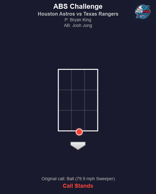 MLB_ABS's tweet photo. ⚾ ABS Challenge! Houston Astros vs Texas Rangers
Bot 8 | Houston Astros challenges
🏠 HP Umpire: Quinn Wolcott
🎯 Bryan King to Josh Jung
📢 Original call: Ball (79.9 mph Sweeper)
❌ Result: Call stands.
#MLB #BaseballTwitter #ABS #BuiltForThis #AllForTX https://t.co/ho7IcDylP0