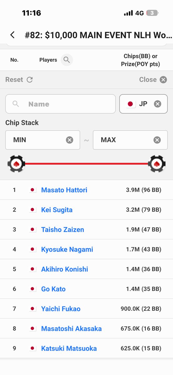 harupoker0107's tweet photo. #WSOP Main
レベル23start✨残る日本人は9人
傾斜、予想通りレベル区間でUP
278/9208  今225-287区間
62毎にUP 162-224 99-161
恐らくDAY6から90-98 81-89 72-80 8刻みかなと、、大まかな流れを予想
去年日本人最高位の新井さんの順位25位 https://t.co/30ImVSjFxC