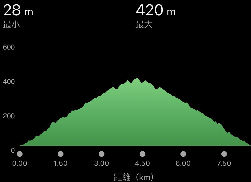 PanRunner's tweet photo. HOKA LIMIT BREAK HAKONE 

8（8.4）km、無事に駆け上り・下り終了⛰️

上りは得意だと思っていたけど走り込みが足りずスタミナ切れ、下りは気持ち良く疾走できた（上り25:39、下り14:10）

しっかりケアして鍛え直します🏃
これからスタートの27kmの部の皆さん、ファイト🌞 https://t.co/rduZ6ntezU