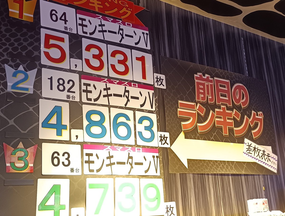 s6_lafe's tweet photo. 結構、いやかなり珍しい！
前日🌟差枚ランキング🌟
✨✨オールモンキー✨✨

もちろんウチの全9台は、
AT機最大設置台数なので
オススメですが⤴️＃ラフェスタ6
さあッ、週末はスロット打とう‼️ https://t.co/DE3OcAVrSl