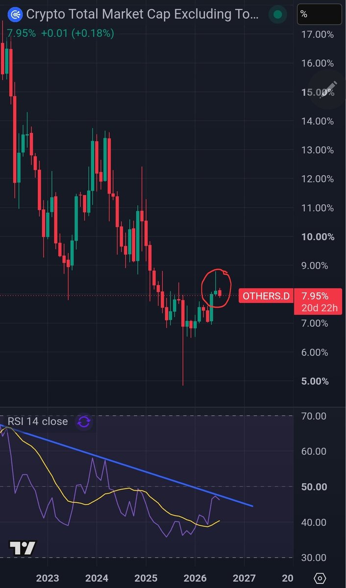 PeterAIQuant's tweet photo. On a monthly chart, this is a reversal pattern on OTHERS.D Alts will bleed hard toward the end of this month. Funny that I still see many calling for alt season. Be careful out there. https://t.co/NbBhriWcj3