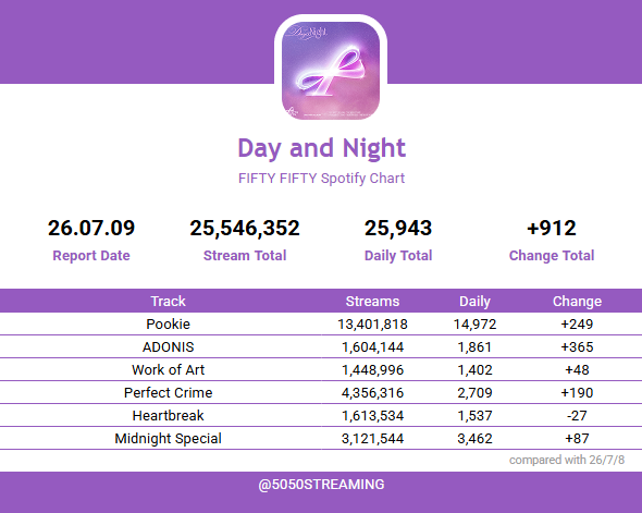 5050STREAMING's tweet photo. 🗓2026-07-09
#FIFTYFIFTY Spotify Chart 📊
#피프티피프티 #DayAndNight https://t.co/JwIcmSlkOg